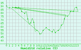 Courbe de l'humidit relative pour Rimini