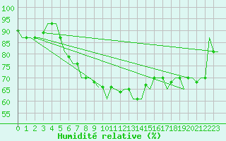 Courbe de l'humidit relative pour Skopje-Petrovec