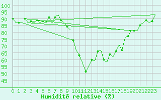 Courbe de l'humidit relative pour Burgos (Esp)