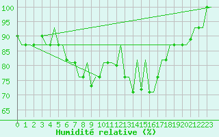 Courbe de l'humidit relative pour Keflavikurflugvollur
