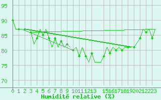Courbe de l'humidit relative pour Beauvechain (Be)
