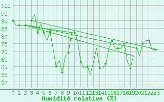 Courbe de l'humidit relative pour Murmansk