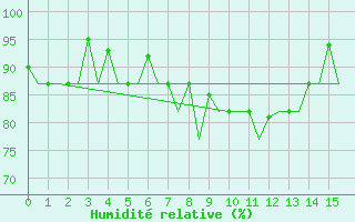 Courbe de l'humidit relative pour Sofia Observ.