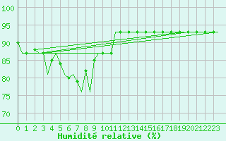 Courbe de l'humidit relative pour Aberdeen (UK)
