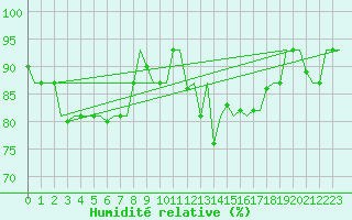 Courbe de l'humidit relative pour Milan (It)