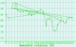 Courbe de l'humidit relative pour Le Goeree