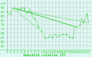 Courbe de l'humidit relative pour Milan (It)