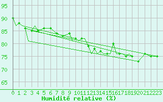 Courbe de l'humidit relative pour Marham