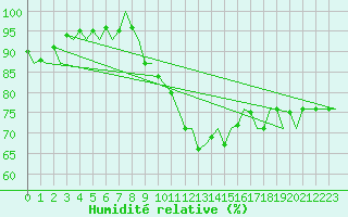 Courbe de l'humidit relative pour Schaffen (Be)