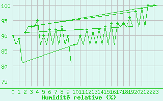 Courbe de l'humidit relative pour Kirkwall Airport