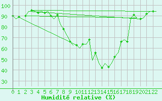 Courbe de l'humidit relative pour Shannon Airport