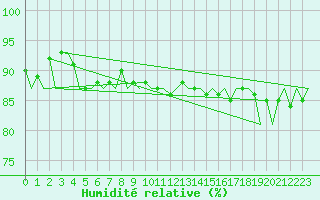 Courbe de l'humidit relative pour Euro Platform