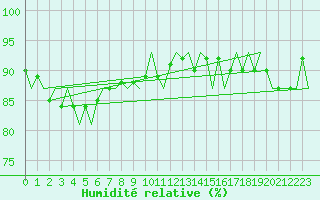 Courbe de l'humidit relative pour Eindhoven (PB)