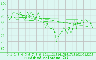 Courbe de l'humidit relative pour Fritzlar