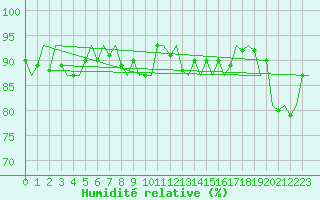 Courbe de l'humidit relative pour Platform Awg-1 Sea