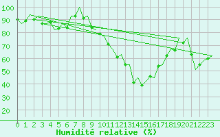 Courbe de l'humidit relative pour Pamplona (Esp)