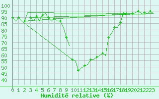 Courbe de l'humidit relative pour Tirana