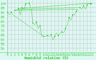 Courbe de l'humidit relative pour Gerona (Esp)