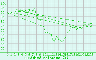 Courbe de l'humidit relative pour Eindhoven (PB)