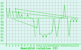 Courbe de l'humidit relative pour Vlissingen