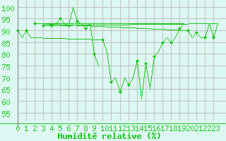 Courbe de l'humidit relative pour Groningen Airport Eelde