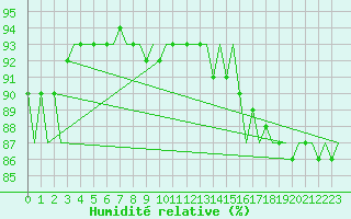 Courbe de l'humidit relative pour Platform Hoorn-a Sea