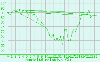 Courbe de l'humidit relative pour Oostende (Be)