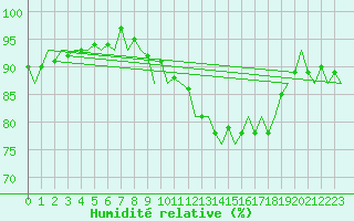 Courbe de l'humidit relative pour Schaffen (Be)