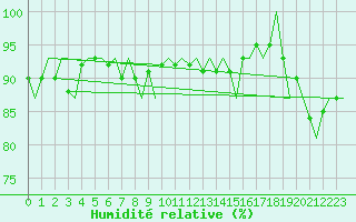 Courbe de l'humidit relative pour Platform F16-a Sea