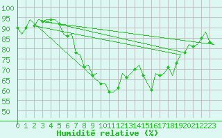 Courbe de l'humidit relative pour Treviso / S. Angelo