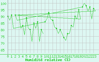 Courbe de l'humidit relative pour Santiago / Labacolla