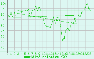 Courbe de l'humidit relative pour Burgos (Esp)