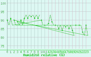 Courbe de l'humidit relative pour Vlissingen