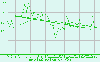 Courbe de l'humidit relative pour Maastricht / Zuid Limburg (PB)