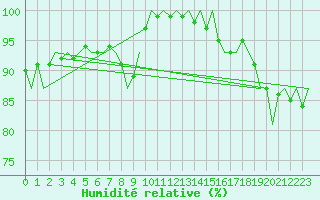 Courbe de l'humidit relative pour Koebenhavn / Roskilde