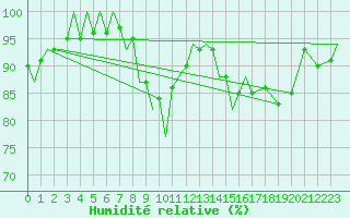 Courbe de l'humidit relative pour Marham