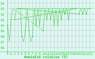 Courbe de l'humidit relative pour Praha Kbely