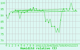 Courbe de l'humidit relative pour Haugesund / Karmoy