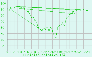 Courbe de l'humidit relative pour Gerona (Esp)