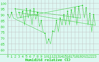 Courbe de l'humidit relative pour Helsinki-Vantaa