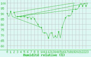 Courbe de l'humidit relative pour Cork Airport