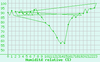 Courbe de l'humidit relative pour Donna Nook