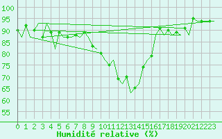 Courbe de l'humidit relative pour Volkel