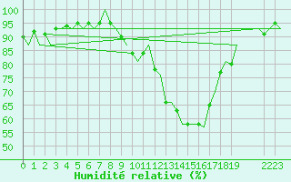 Courbe de l'humidit relative pour Schaffen (Be)