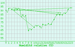 Courbe de l'humidit relative pour Aberdeen (UK)
