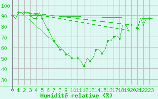 Courbe de l'humidit relative pour Mineral'Nye Vody