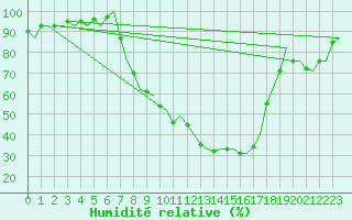 Courbe de l'humidit relative pour Ingolstadt