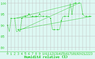 Courbe de l'humidit relative pour Pula Aerodrome