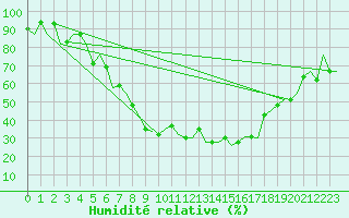 Courbe de l'humidit relative pour Milan (It)