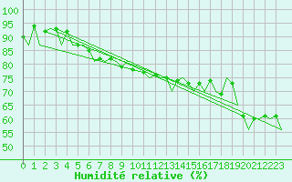 Courbe de l'humidit relative pour Payerne (Sw)